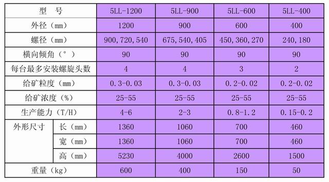 螺旋溜槽技术指标